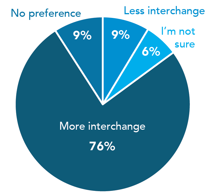 Interchange|76% of respondents said that more interchange would be acceptable if the new network offers faster overall journeys and is useful to more people.