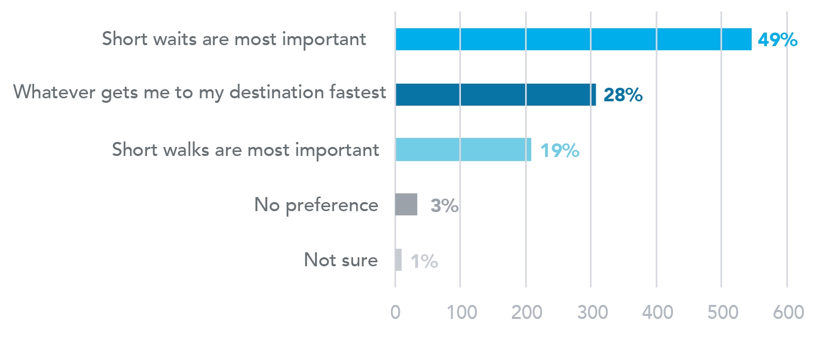 Walking vs waiting|77% of respondents said that it is more important to have a short wait for the bus, or a faster overall journey, than to have a short walk to the bus stop.