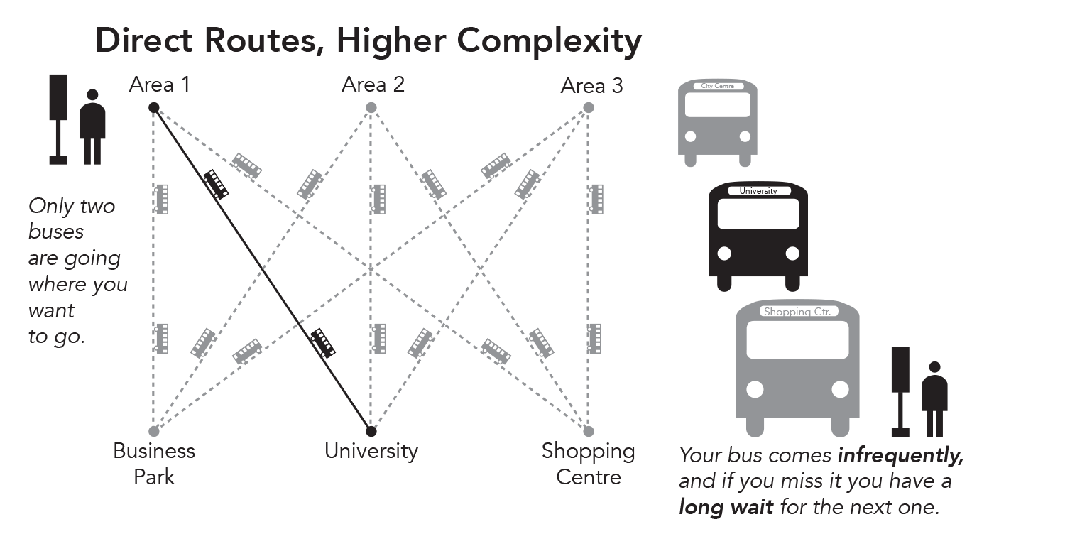 Direct Routes, Higher Complexity