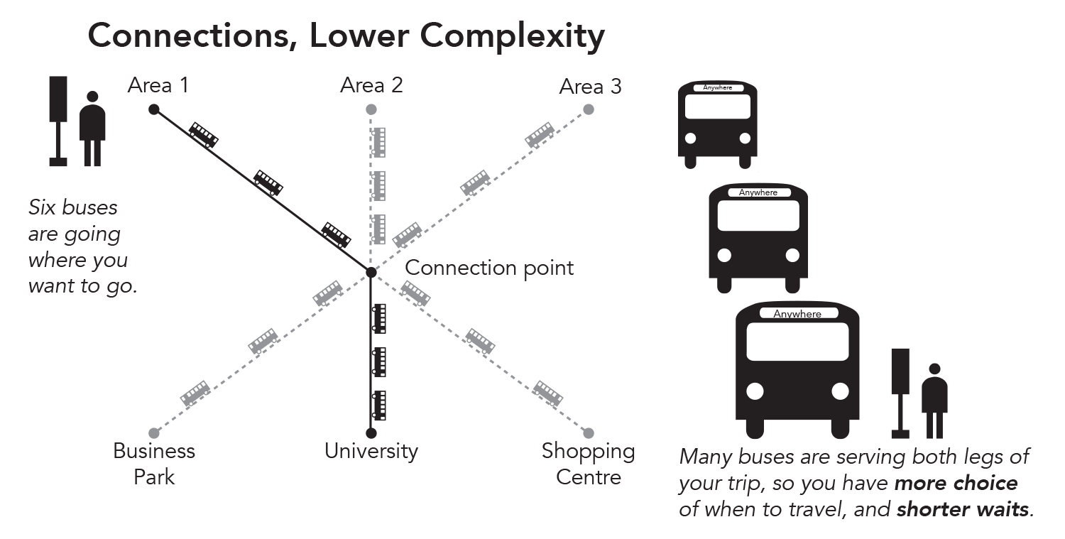 Connections, Lower Complexity