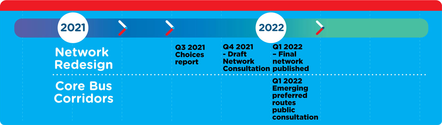 Project Schedule|Network redesign: Q3 2021 - Choices report; Q4 2021 - Draft Network Consultation; Q1 2022 - Final network published. Core Bus Corridors: Q1 2022 - Emerging preferred routes public consultation.