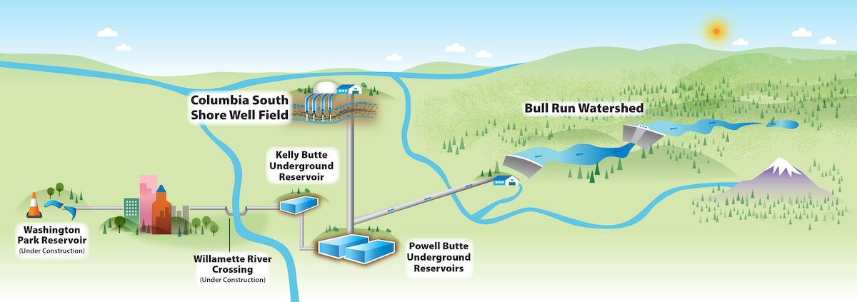 Portland water system illustration.