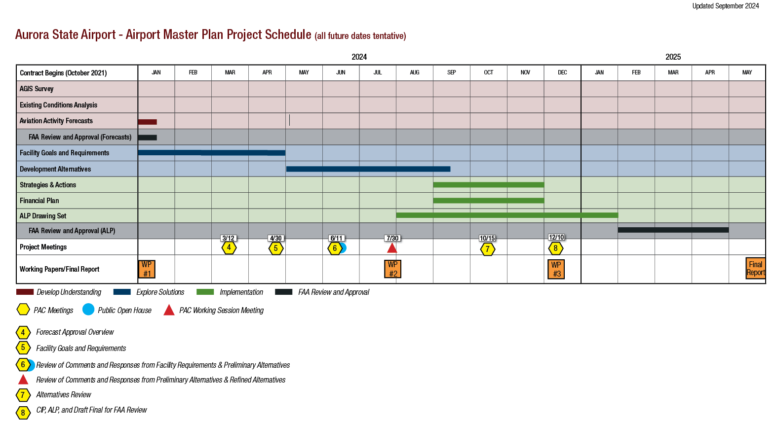 Aurora State Airport Master Plan Project Schedule (tentative dates). Updated August 2024. Spanning January 2024 to May 2025, the schedule includes: Key Tasks: AGIS Survey, Existing Conditions Analysis, Aviation Activity Forecasts, Facility Goals and Requirements, Development Alternatives, Strategies & Actions, Financial Plan, ALP Drawing Set, FAA Review and Approval.Milestones and Meetings: PAC Meetings (3/12, 4/30, 6/11, 7/30, 12/10), Public Open House (9/17), PAC Working Session (12/10), Working Papers (WP #1 in Feb, WP #2 in Jul, WP #3 in Dec), Final Report in May 2025.