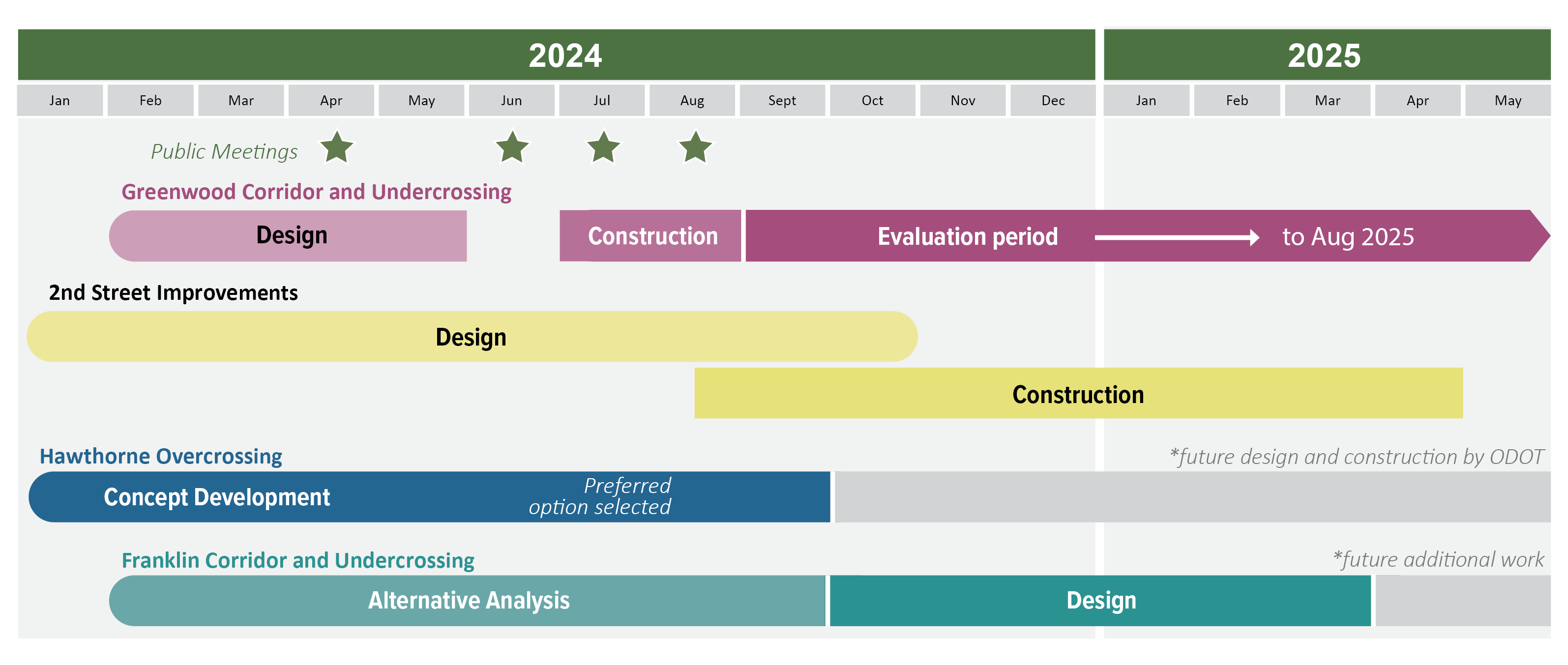 Project timeline graphic demonstrating that there will be a public meeting in April, June, July, and September in 2024. The Greenwood corridor and undercrossing design and construction will extend from February to August 2024 with an evaluation period through August 2025. The second street improvements design through construction will last from January 2024 to April 2025. The Hawthorne overcrossing concept development will have a preferred option selected by August 2024. The Franklin Corridor and undercrossing alternative analysis will go from February to September 2024 with a design period starting in October 2024 and lasting until March 2025.