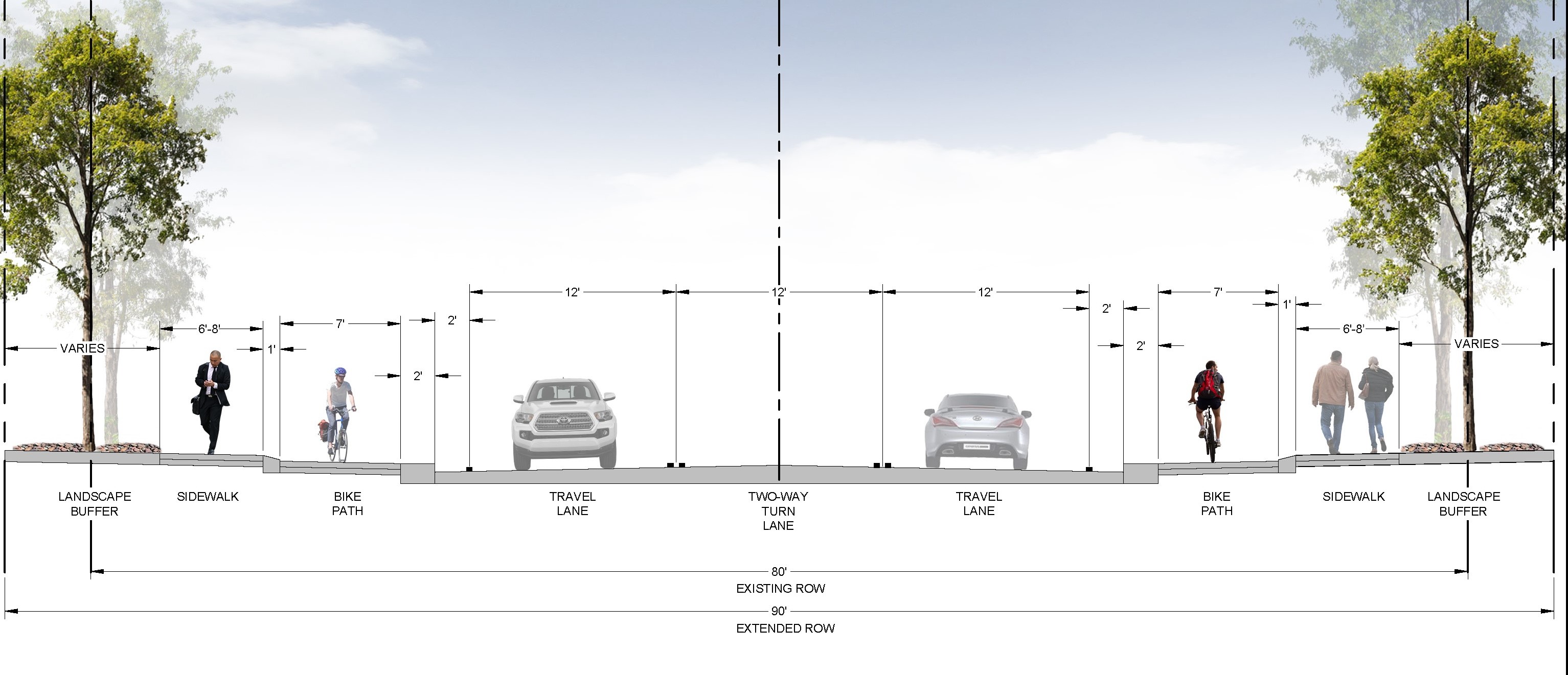 The image is a cross-sectional illustration of a roadway design, showing various lanes and paths for different modes of transportation. It features two travel lanes with a central two-way turn lane, flanked by bike paths and sidewalks on either side, separated by landscape buffers. The design includes measurements indicating the width of each section, emphasizing a multi-modal approach to accommodate vehicles, cyclists, and pedestrians.