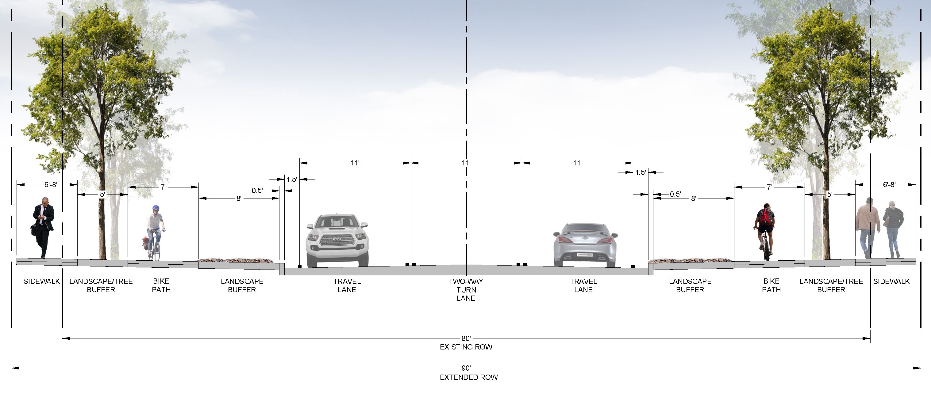 The image is a cross-sectional illustration of a roadway design, showing various lanes and paths for different modes of transportation. It features two travel lanes with a central two-way turn lane, flanked by bike paths and sidewalks on either side, separated by landscape buffers. The design includes measurements indicating the width of each section, emphasizing a multi-modal approach to accommodate vehicles, cyclists, and pedestrians.