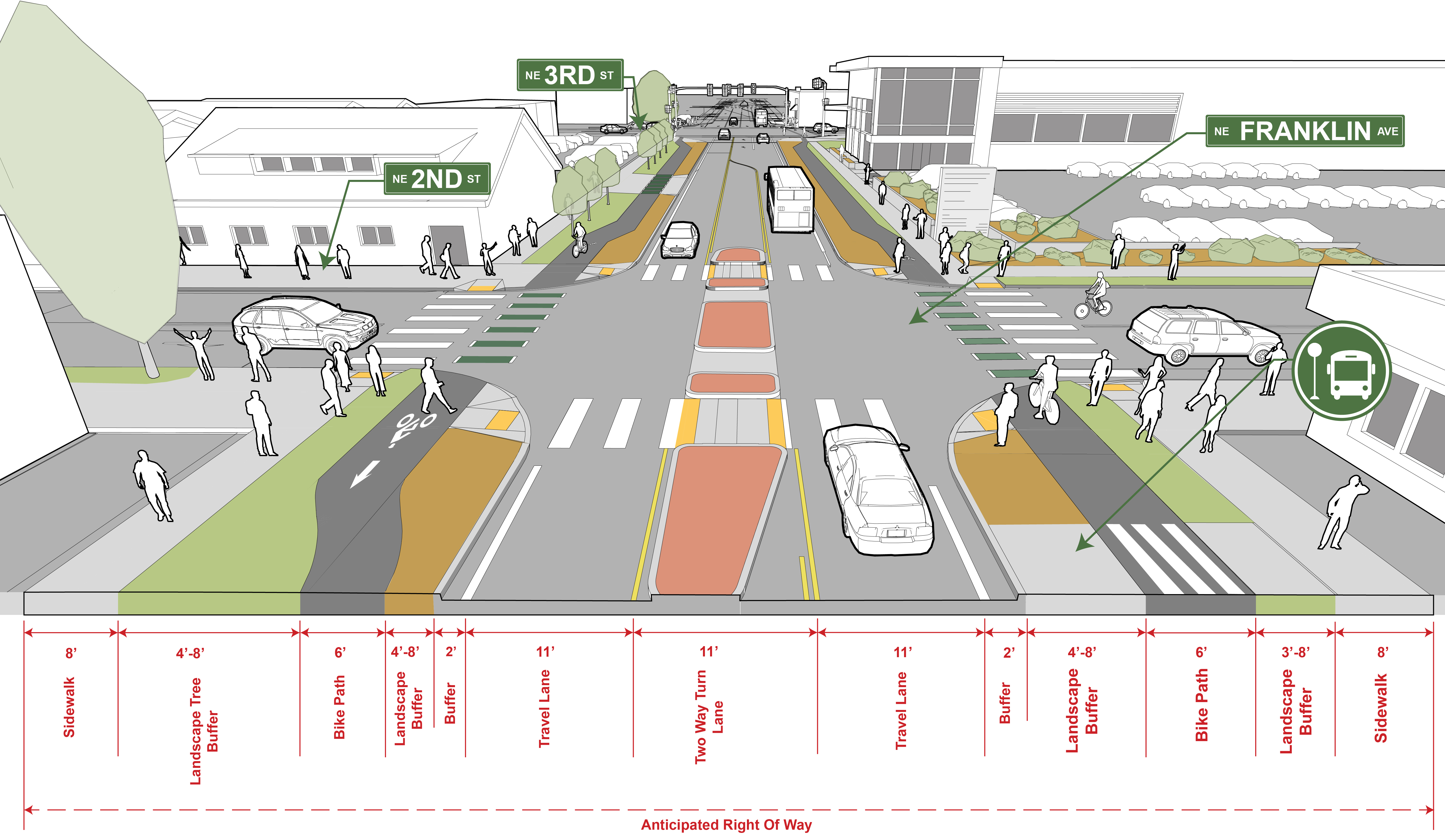 The image is a cross-sectional illustration of a roadway design, showing various lanes and paths for different modes of transportation. It features two travel lanes with a central two-way turn lane, flanked by bike paths and sidewalks on either side, separated by landscape buffers. The design includes measurements indicating the width of each section, emphasizing a multi-modal approach to accommodate vehicles, cyclists, and pedestrians.