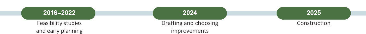 Illustration of timeline demonstrating that July 10, 2024 there will be a community meeting to review the bridge type options and provide feedback. Late summer 2024 the preferred bridge type will be selected. 2025-2026 will be the design phase and 2026-2027 will be the construction phase.