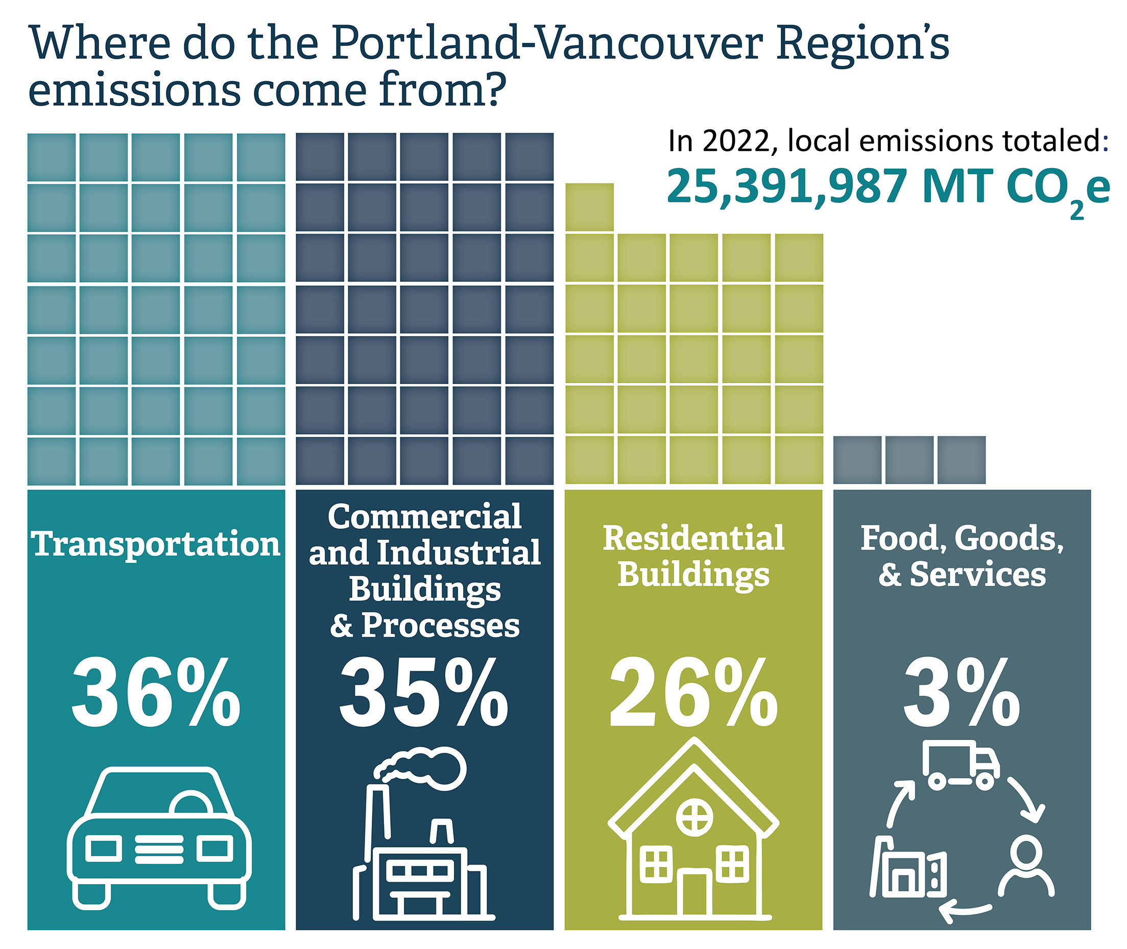 Bar chart showing the sources of emissions for the Portland-Vancouver region in 2022, with a total of 25,391,987 metric tons of CO2 equivalent emissions. The chart has four categories: Transportation (36%, represented by a car icon), Commercial and Industrial Buildings & Processes (35%, represented by a factory icon), Residential Building (26%, represented by a house icon), and Food, Goods, & Services (3%, represented by icons of a truck and shopping cart). Each category's percentage is visually represented by proportional blocks.