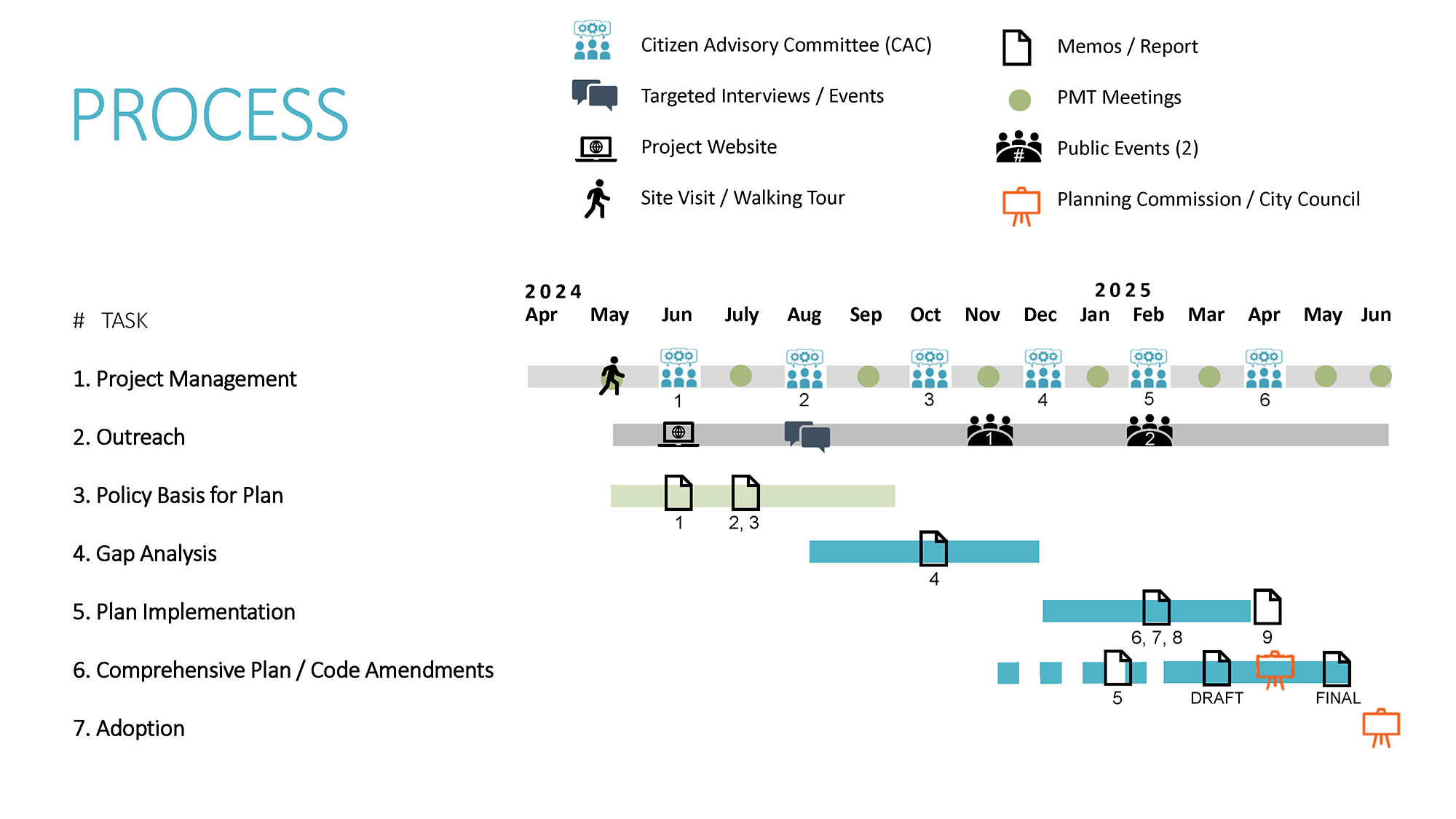  detailed graphic demonstrating the project timeline