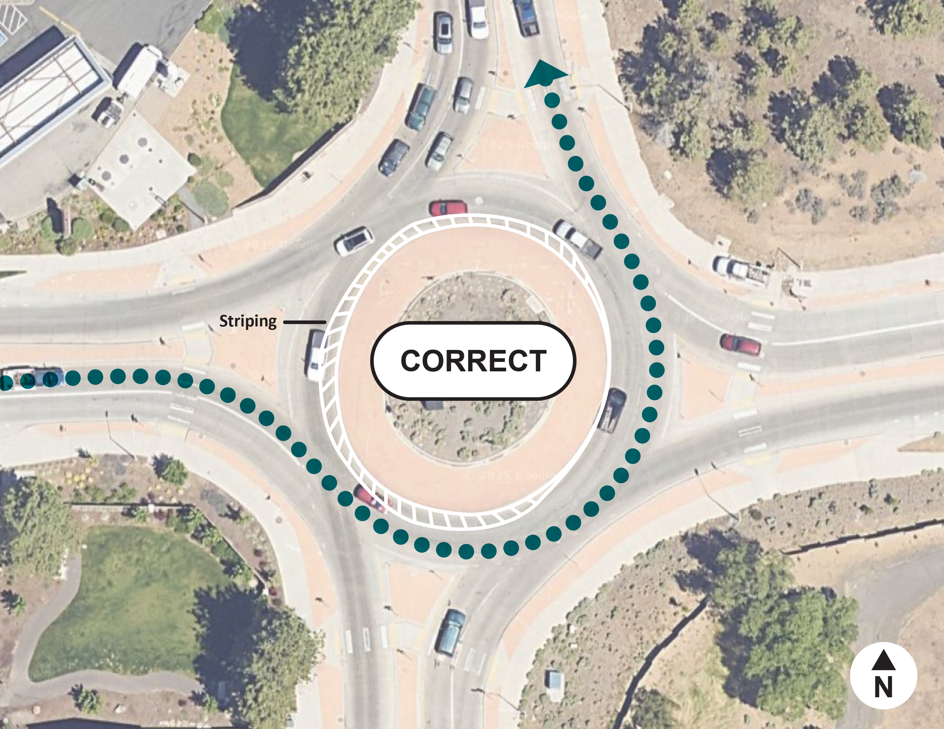 A graphic showing how drivers should correctly use the roundabout. A blue arrow shows drivers coming from the west must use the outside lane to exit to the north.  

 