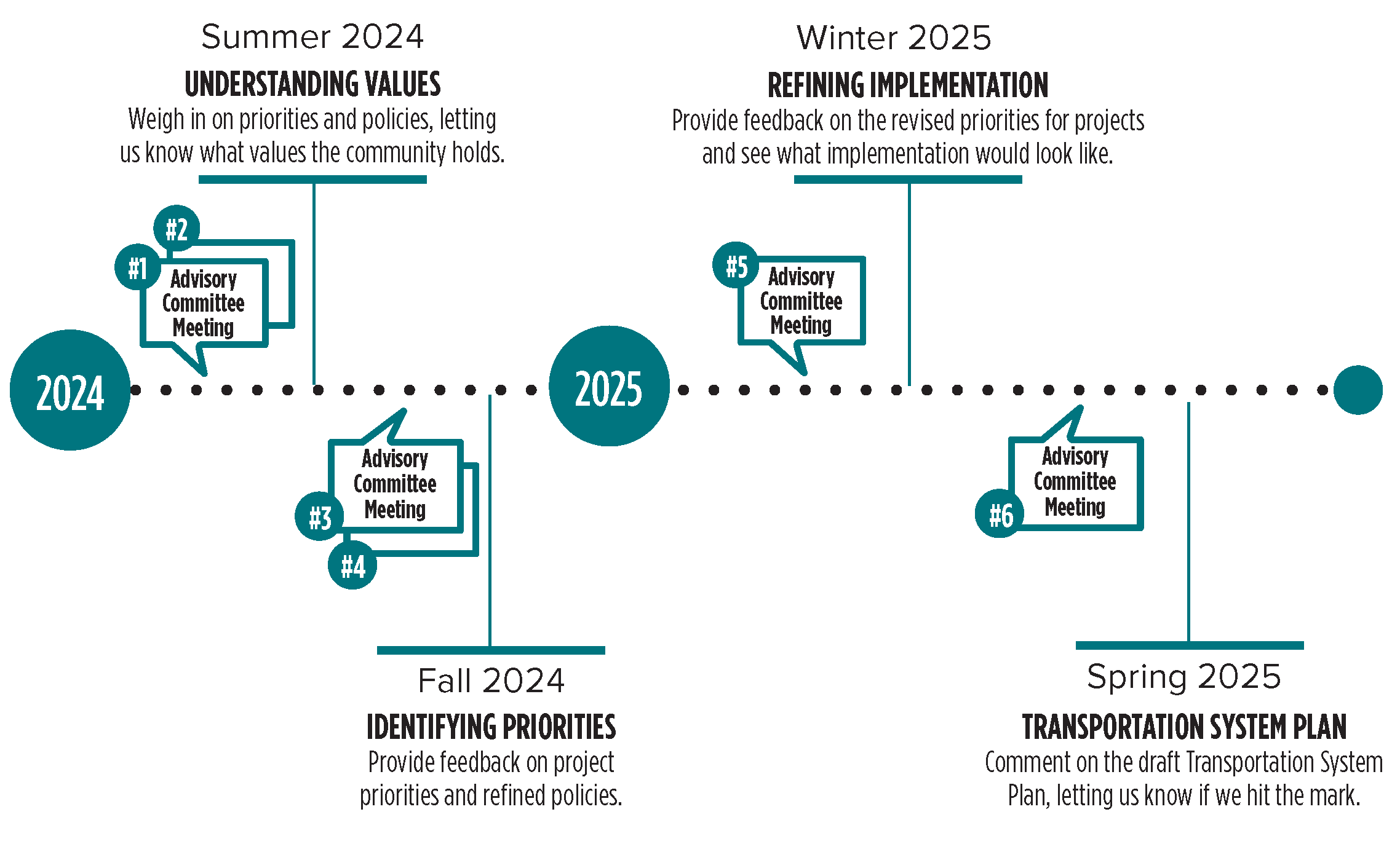 Gresham TSP project schedule.