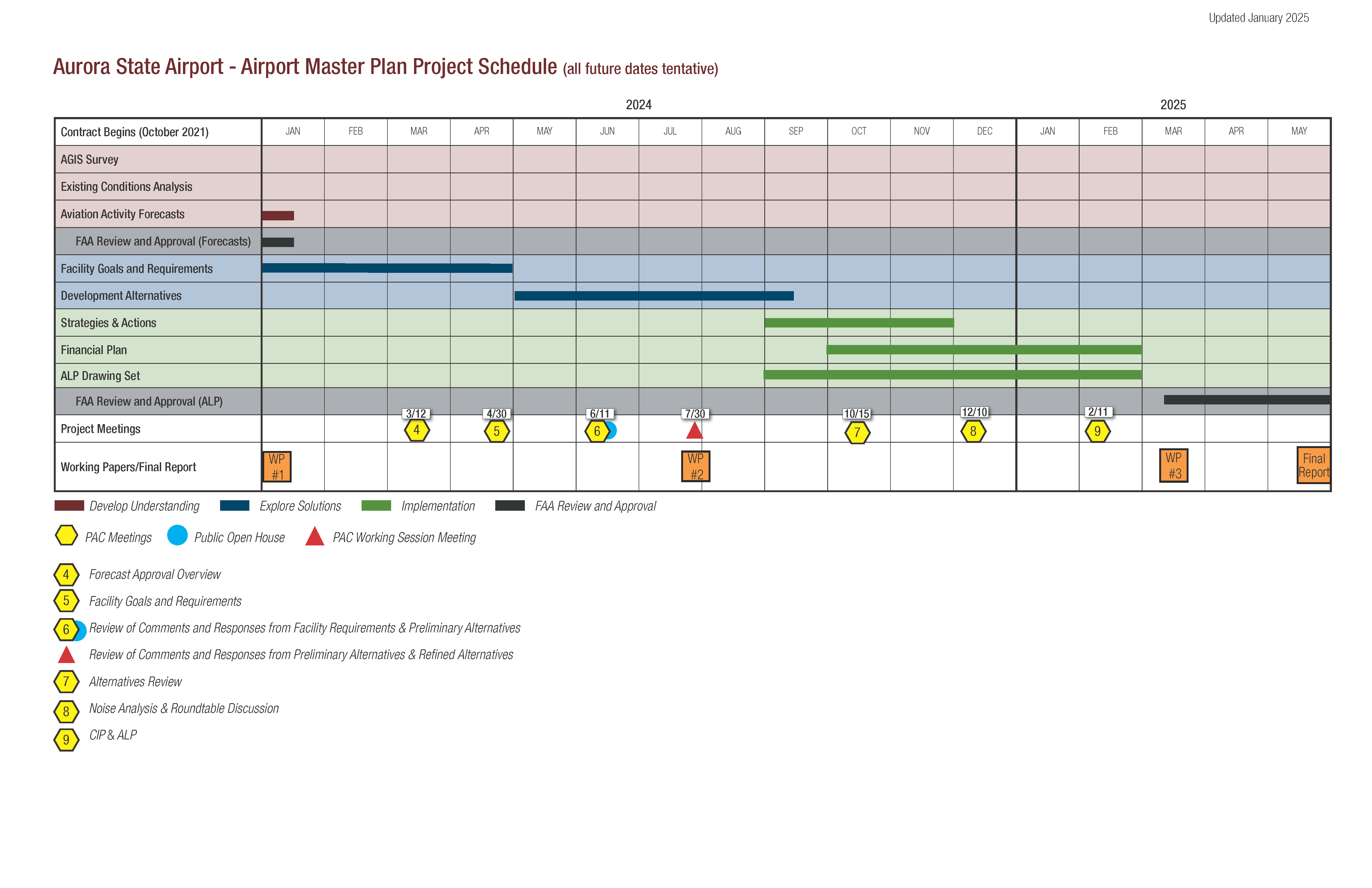 Aurora State Airport Master Plan Project Schedule (tentative dates). Updated January 2025. Spanning January 2024 to May 2025, the schedule includes: Key Tasks: AGIS Survey, Existing Conditions Analysis, Aviation Activity Forecasts, Facility Goals and Requirements, Development Alternatives, Strategies & Actions, Financial Plan, ALP Drawing Set, FAA Review and Approval.Milestones and Meetings: PAC Meetings (3/12, 4/30, 6/11, 7/30, 12/10), Public Open House (9/17), PAC Working Session (12/10), Working Papers (WP #1 in Feb, WP #2 in Jul, WP #3 in Dec), Final Report in May 2025.