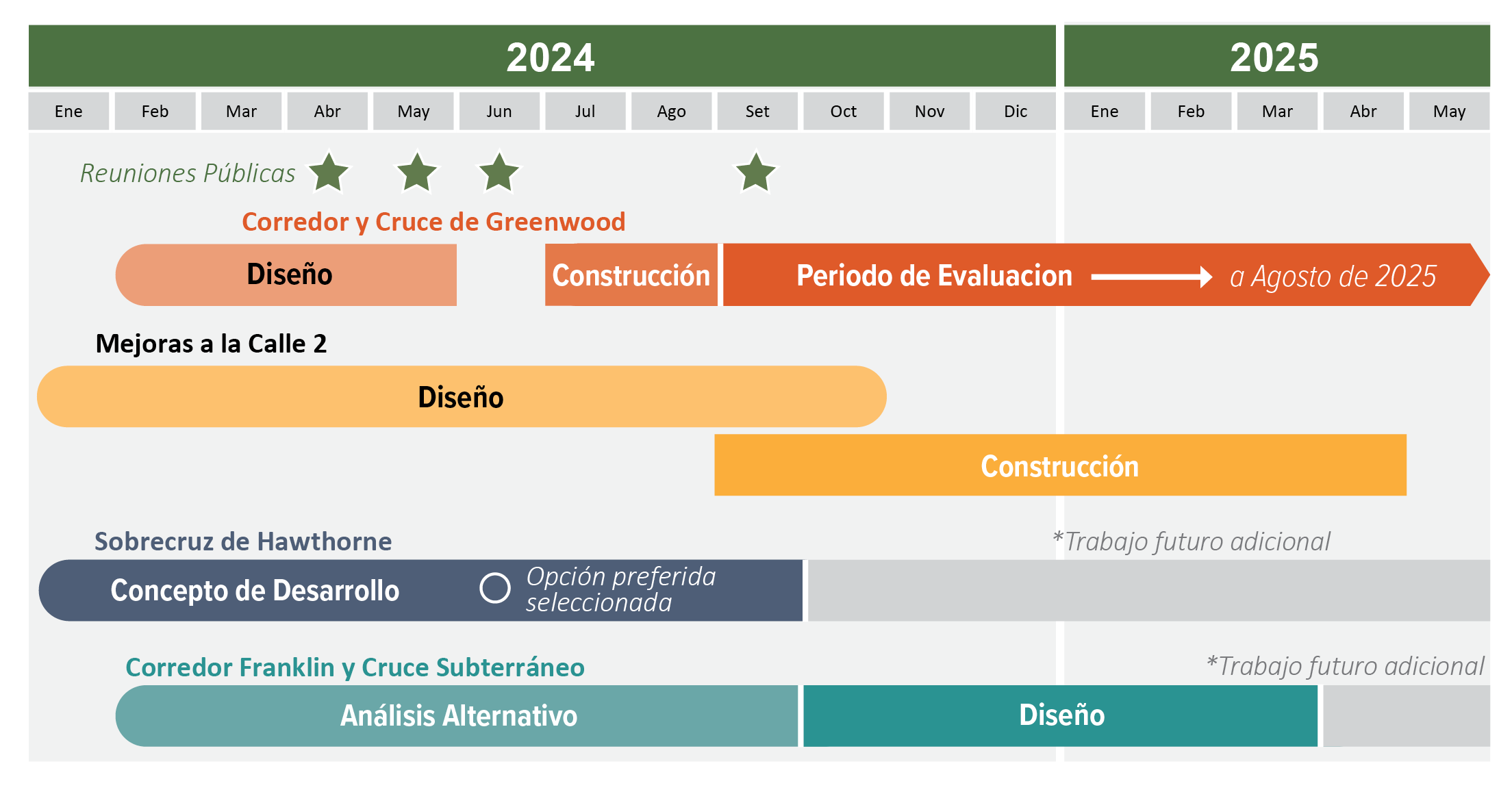 Gráfico que muestra el cronograma del proyecto para 2024 a 2025.