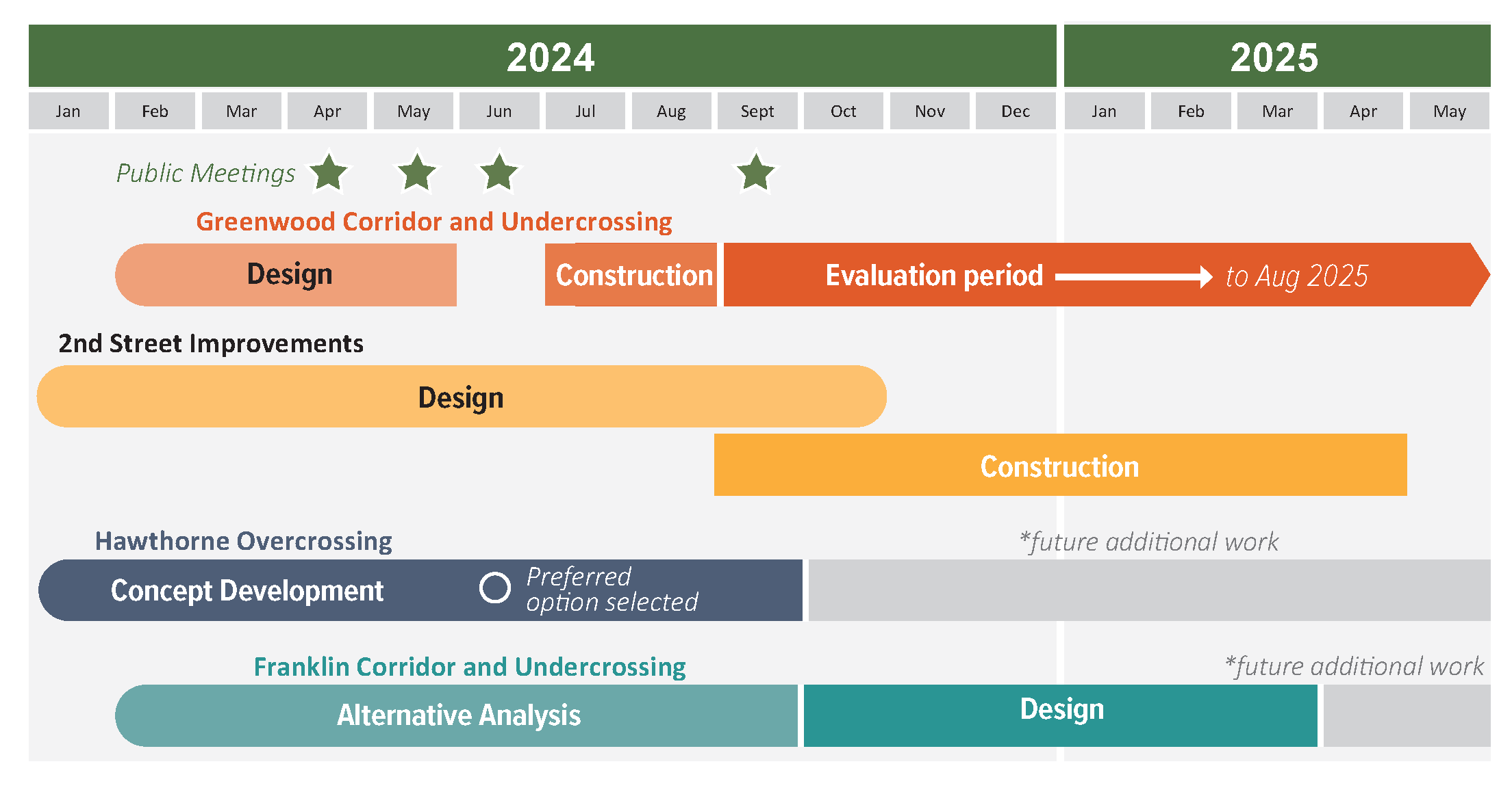 Graphic showing the project timeline for 2024 through 2025.