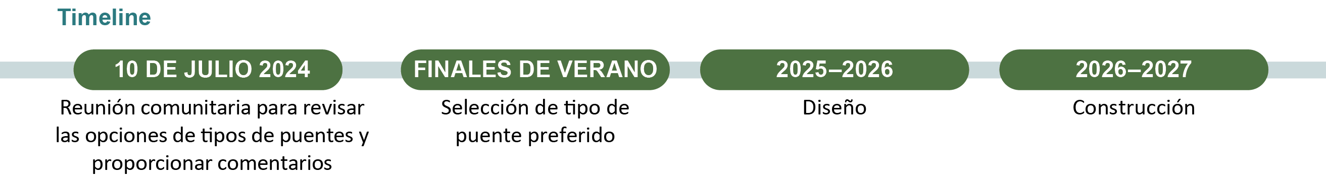 Ilustración del cronograma que demuestra que el 10 de julio de 2024 habrá una reunión de la comunidad para revisar las opciones del tipo de puente y proporcionar comentarios. A finales del verano de 2024 se seleccionará el tipo de puente preferido. 2025-2026 será la fase de diseño y 2026-2027 será la fase de construcción.