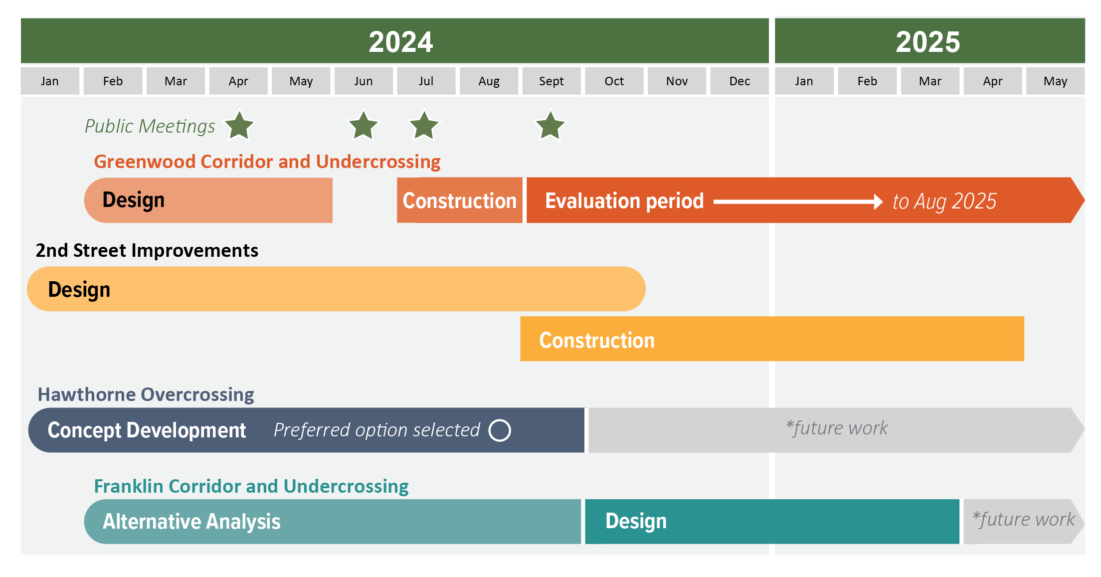 Project timeline graphic demonstrating that there will be a public meeting in April, June, July, and September in 2024. The Greenwood corridor and undercrossing design and construction will extend from February to August 2024 with an evaluation period through August 2025. The second street improvements design through construction will last from January 2024 to April 2025. The Hawthorne overcrossing concept development will have a preferred option selected by August 2024. The Franklin Corridor and undercrossing alternative analysis will go from February to September 2024 with a design period starting in October 2024 and lasting until March 2025.