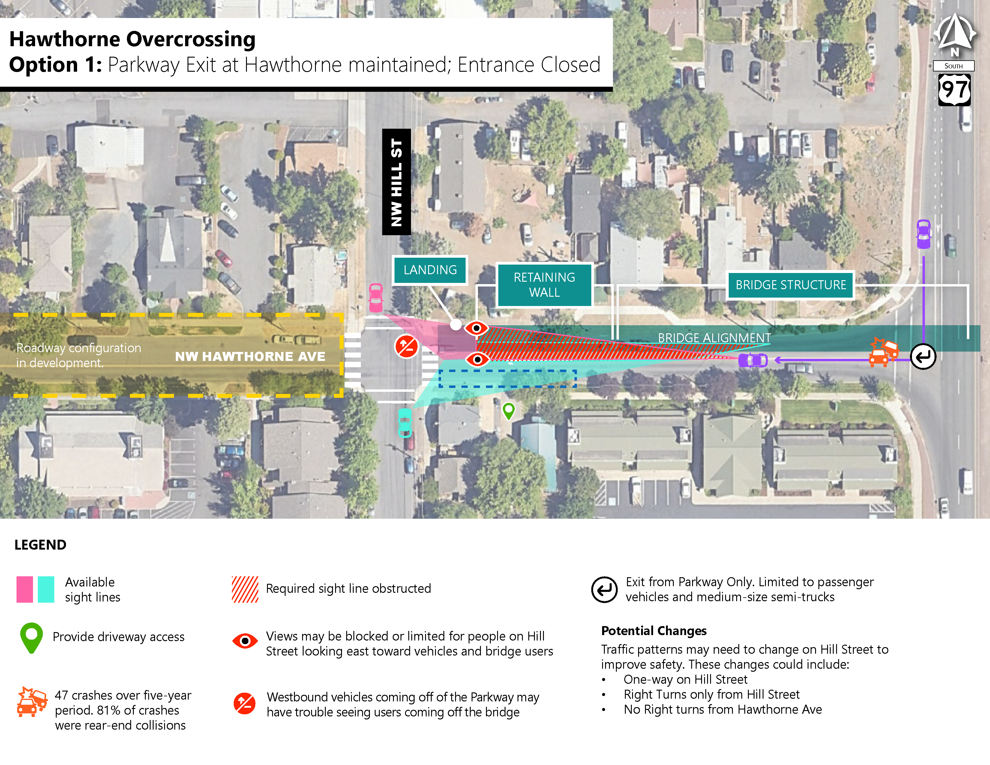 Image Aerial view map of the Hawthorne Overcrossing Option 1. Key elements include NW Hawthorne Ave marked with a yellow dashed line, indicating a roadway configuration in development. NW Hill St intersection with NW Hawthorne Ave highlighted. Bridge Alignment, a red shaded area, representing the new bridge alignment extending eastward. Bridge Structure marked area to the right of NW Hill St. Retaining Wall located next to the bridge structure. Landing point at NW Hill St where the bridge touches down. Exit Only, Parkway exit at Hawthorne for passenger vehicles and medium-sized semi-trucks. Sight Lines, pink shaded areas, indicate available sight lines, while areas with required sight line obstructions are marked with red diagonal lines. Driveway Access indicated by green markers. Legend describes available and obstructed sight lines, driveway access, crash data (47 crashes over five years, 81% rear-end collisions), and potential changes (one-way on Hill Street, right turns only, no right turns from Hawthorne Ave). Potential Changes: One-way on Hill Street, Right turns only from Hill Street, No right turns from Hawthorne Ave. Annotations: Obstructed views for people on Hill Street looking east and for westbound vehicles coming off the Parkway. Traffic pattern changes to improve safety.