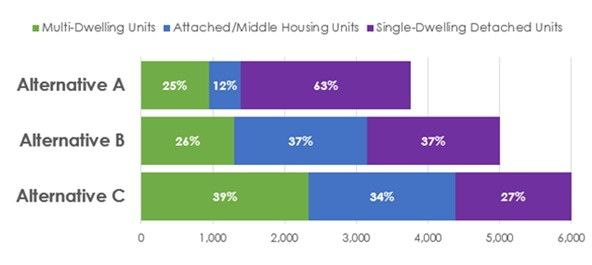 Chart of housing variety in each alternative