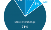 Interchange - 76% of respondents said that more interchange would be acceptable if the new network offers faster overall journeys and is useful to more people.