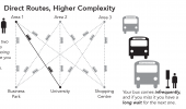 Direct Routes, Higher Complexity - 