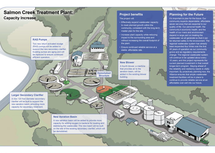 Salmon Creek Treatment Plant Updates
